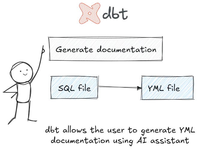 AI-assisted dbt workflow.