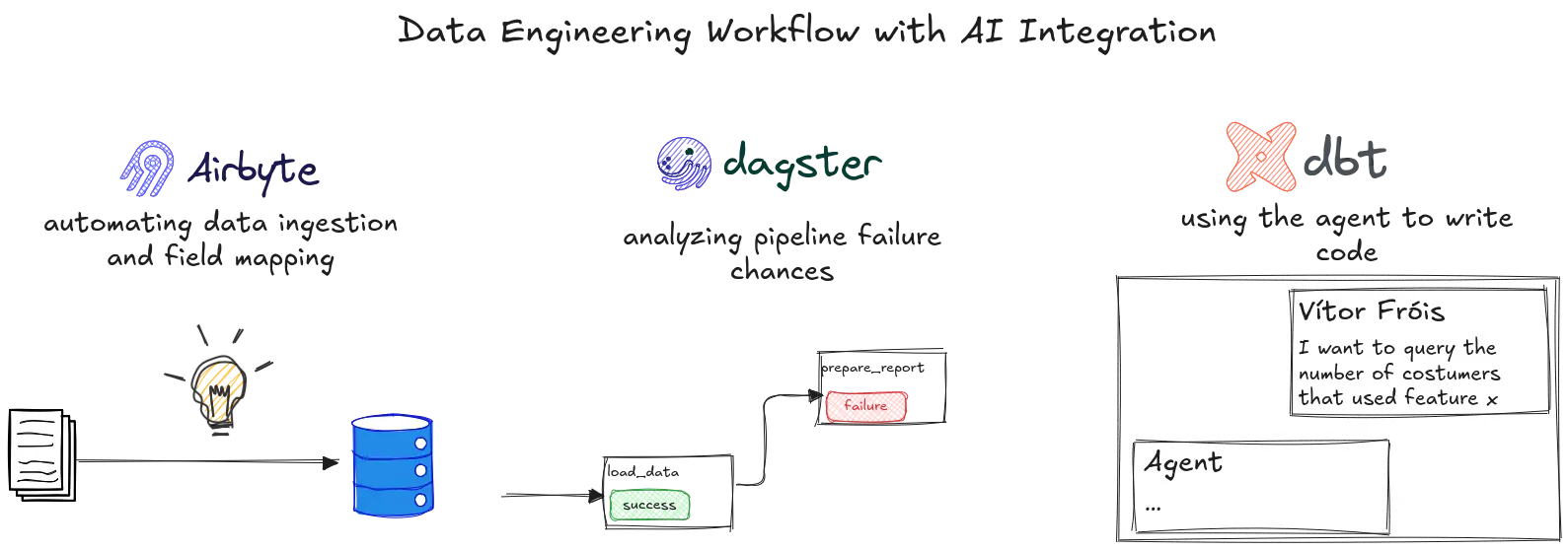 Data engineering workflow enhanced by AI across ingestion, orchestration, and transformation.