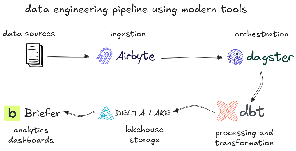 Modern data workflow with the best tools on data engineering