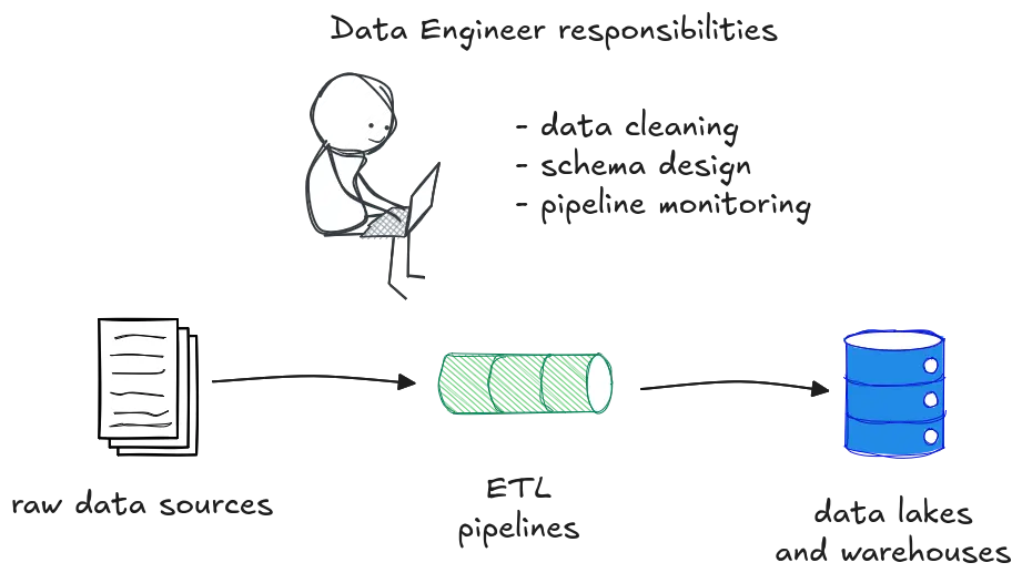 Data engineer building automated pipelines to centralize and clean data.