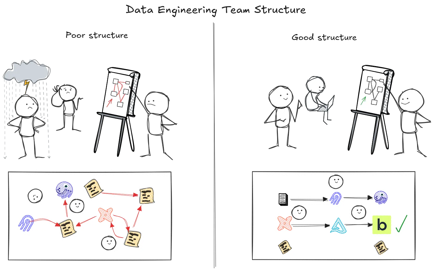 Data Engineering Team Structure: choose the right one