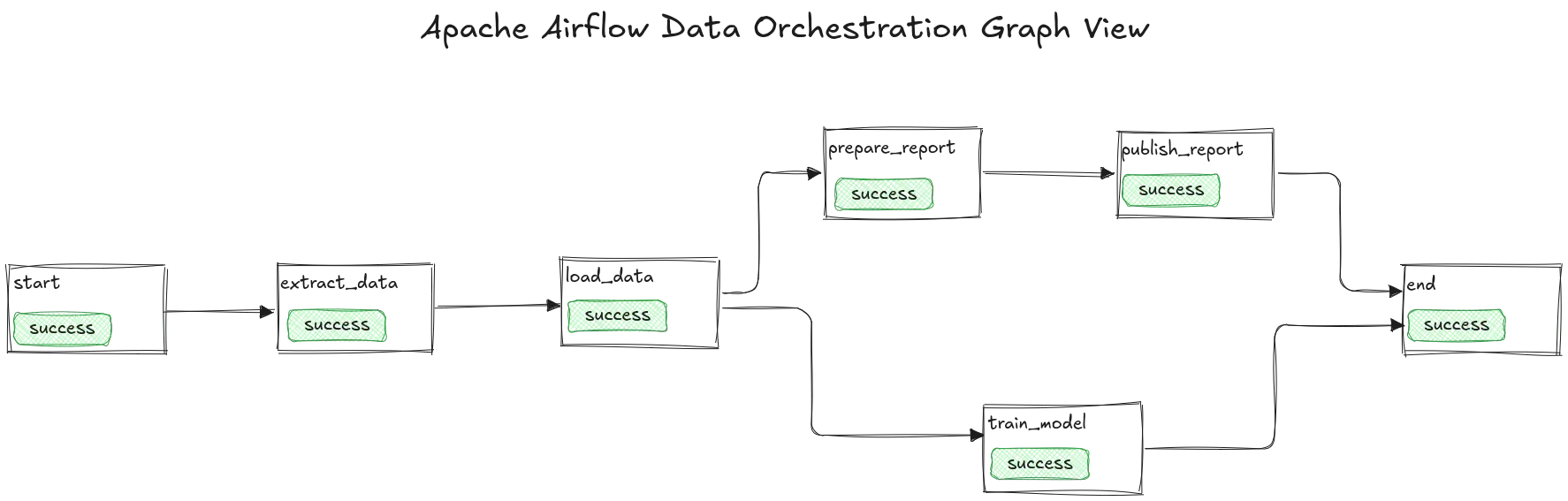 Airflow DAG showing sequential tasks for a data pipeline with dependencies