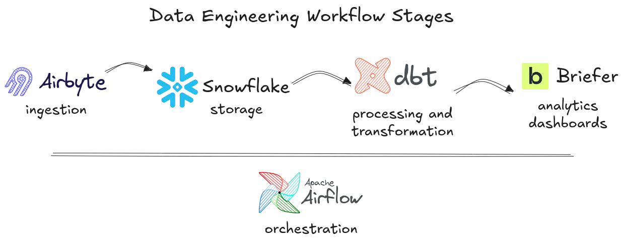 Data Engineering Workflow with Orchestration
