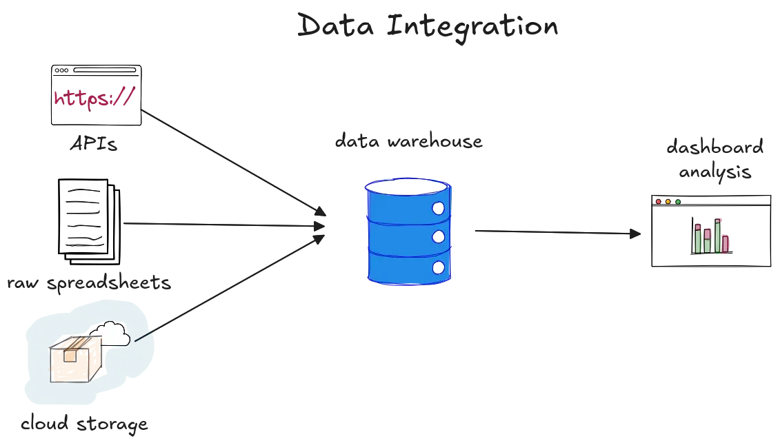Multiple data sources funnel into a single integrated data warehouse.