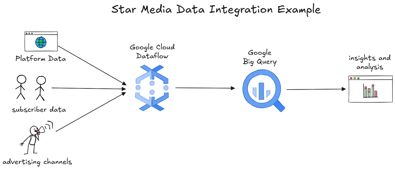 Unified data integration pipeline used by Star Media.