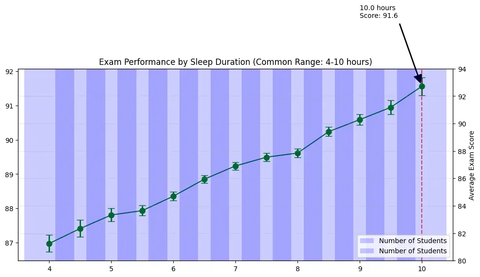 Optimal sleep duration.