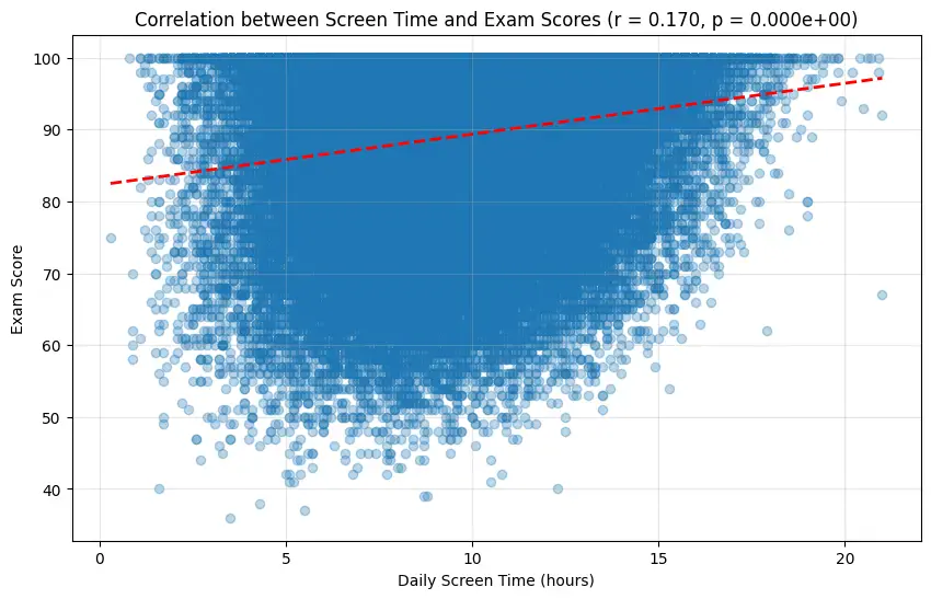 Correlation between screen time and exam scores.