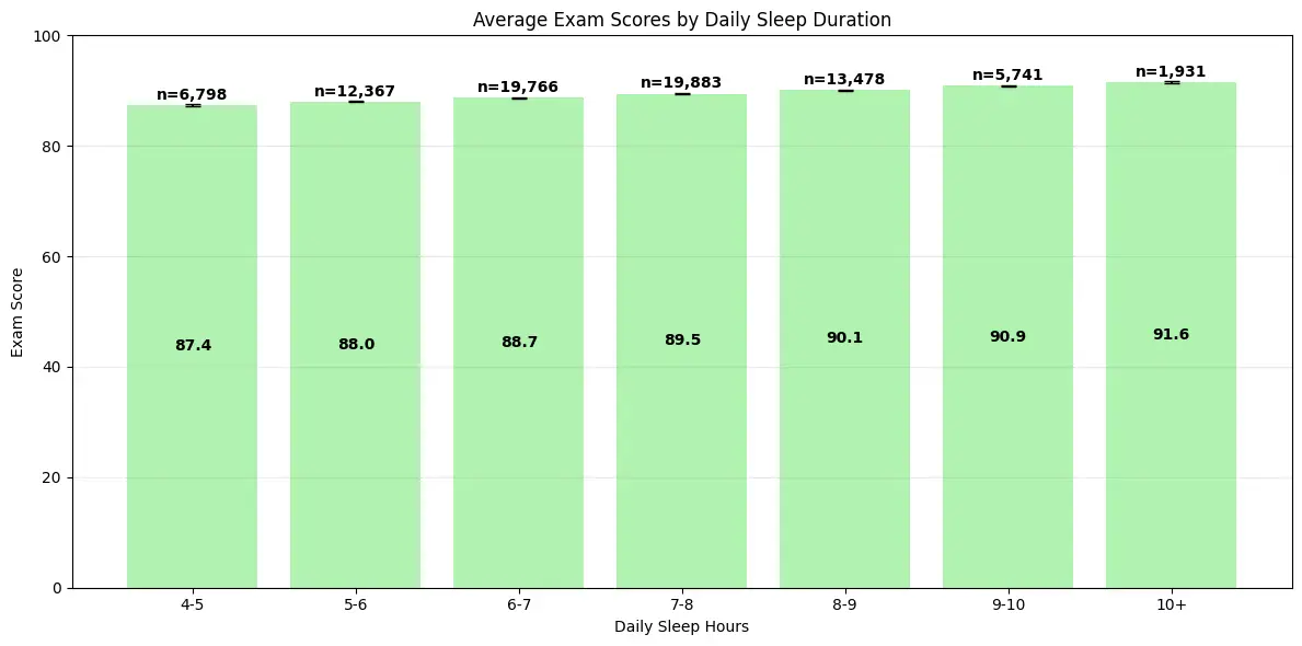 how sleep hours affects exam scores.