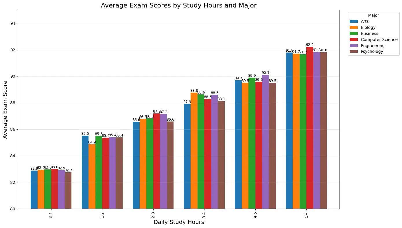 The average exam score based on study hours per day.