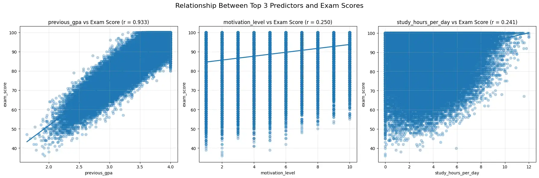 Regression analysis by predictors.