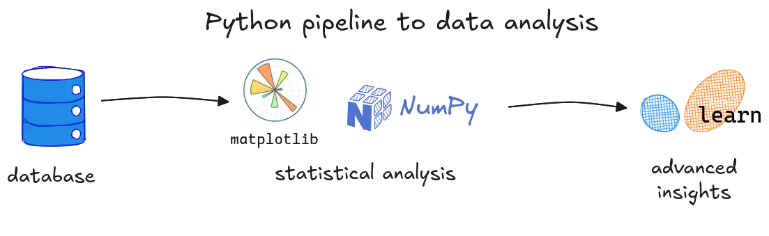 Python workflow pulling data from SQL and running machine learning.