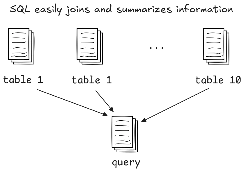 SQL query reducing large dataset into summarized table