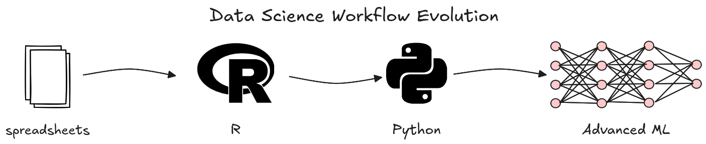 Data science workflow evolving from spreadsheets to R, Python and advanced Machine Learning.