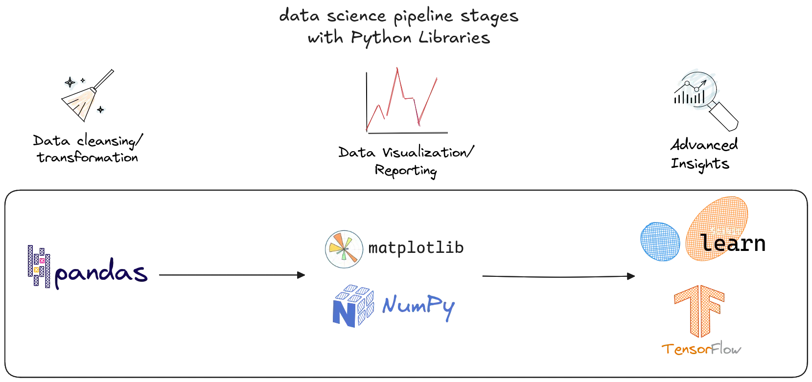 Workflow with Python data science libraries